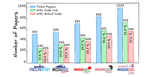 Two Papers Early Accepted @ MICCAI2026